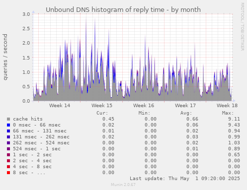 Unbound DNS histogram of reply time