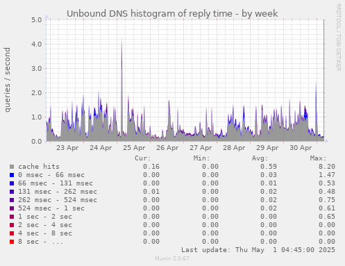 Unbound DNS histogram of reply time