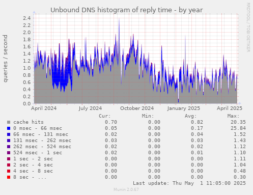 Unbound DNS histogram of reply time