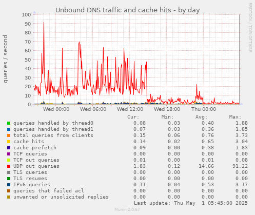 Unbound DNS traffic and cache hits