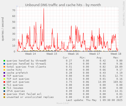 Unbound DNS traffic and cache hits