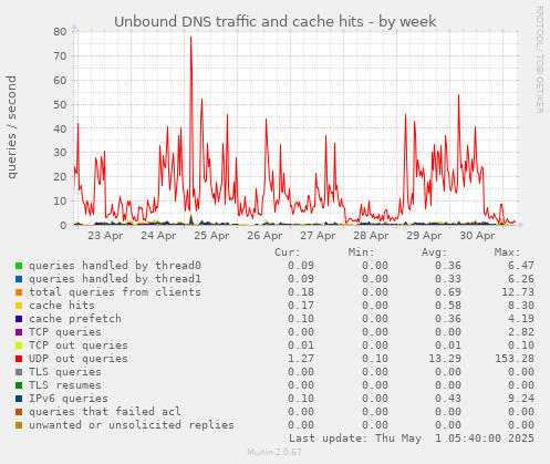 Unbound DNS traffic and cache hits