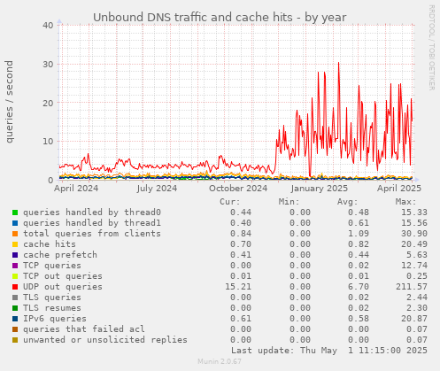 Unbound DNS traffic and cache hits