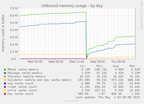 Unbound memory usage