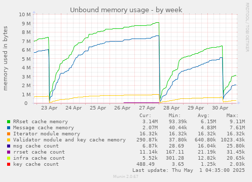 Unbound memory usage