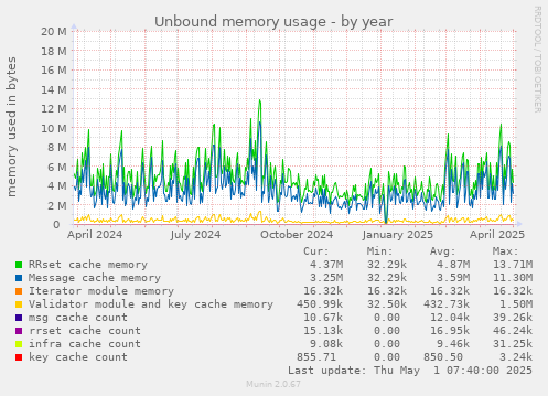 Unbound memory usage