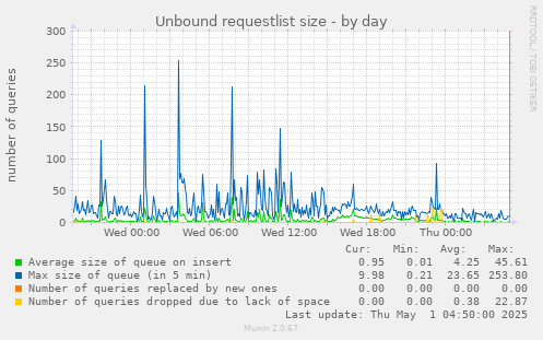 Unbound requestlist size