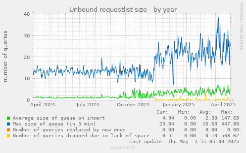 Unbound requestlist size