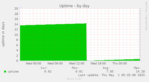 Uptime