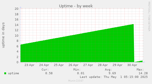 weekly graph