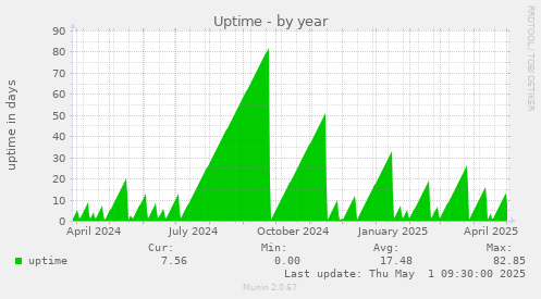 yearly graph