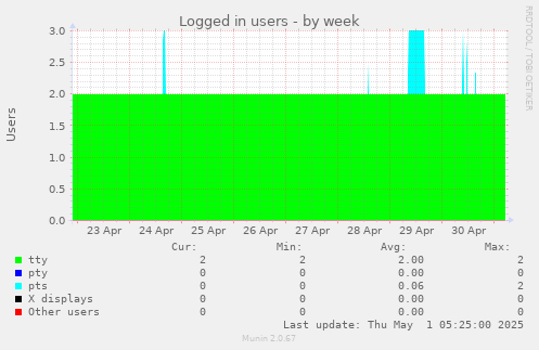 weekly graph