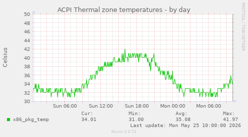 ACPI Thermal zone temperatures