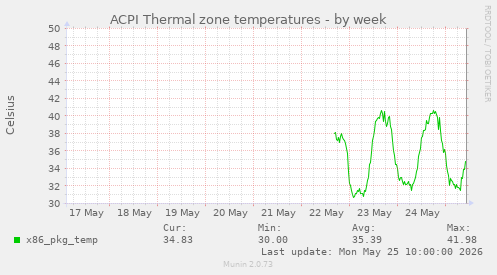 ACPI Thermal zone temperatures