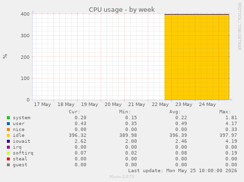 CPU usage