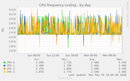 CPU frequency scaling