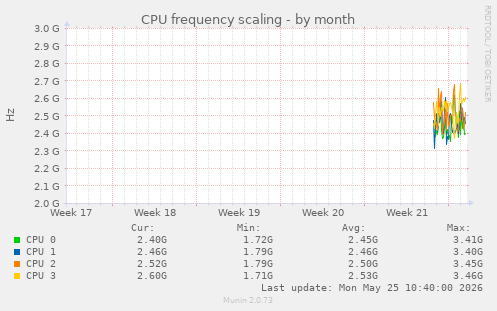 monthly graph