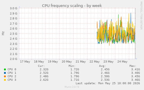 CPU frequency scaling