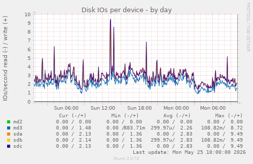 Disk IOs per device