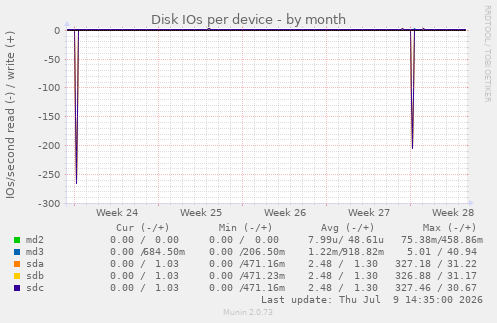 Disk IOs per device