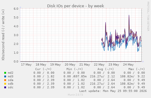 Disk IOs per device
