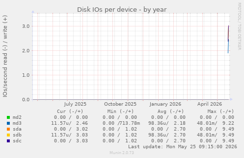 Disk IOs per device