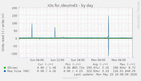 daily graph