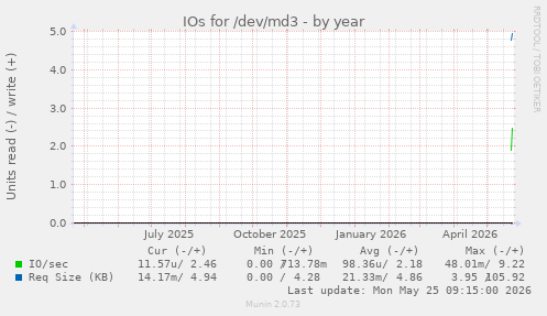 IOs for /dev/md3