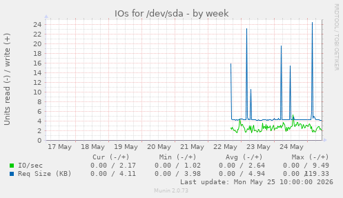 weekly graph