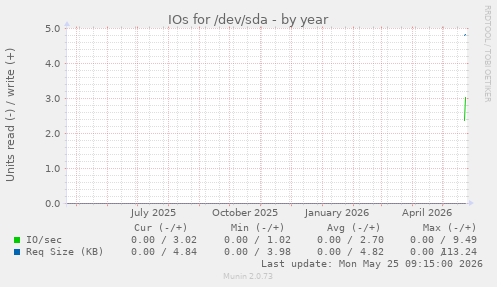 IOs for /dev/sda