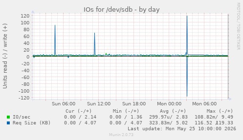 daily graph