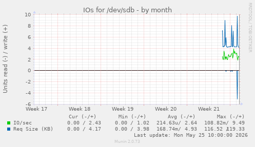 monthly graph