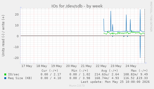 weekly graph