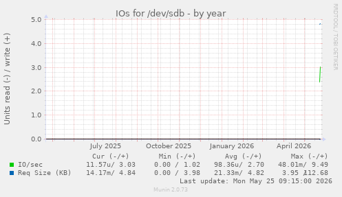 IOs for /dev/sdb