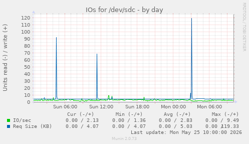 daily graph