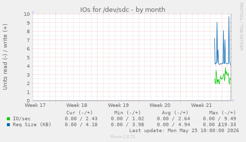 monthly graph