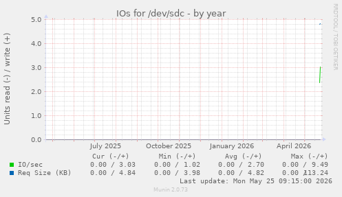 IOs for /dev/sdc