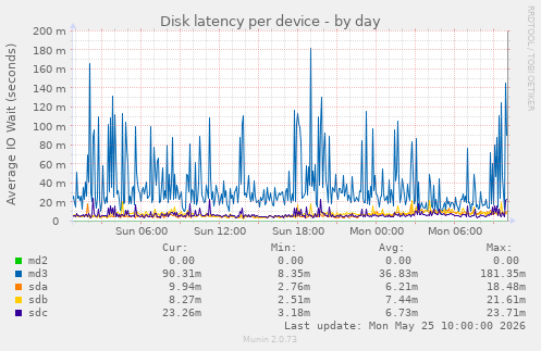 Disk latency per device
