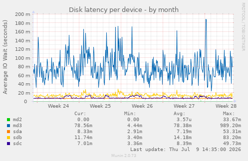Disk latency per device