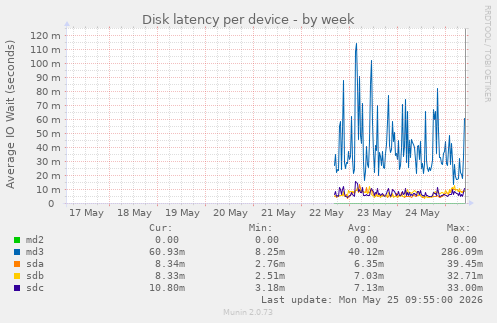 Disk latency per device