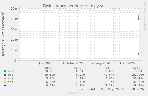 Disk latency per device