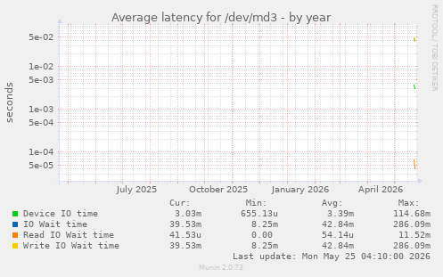Average latency for /dev/md3
