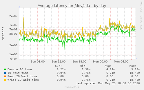 daily graph