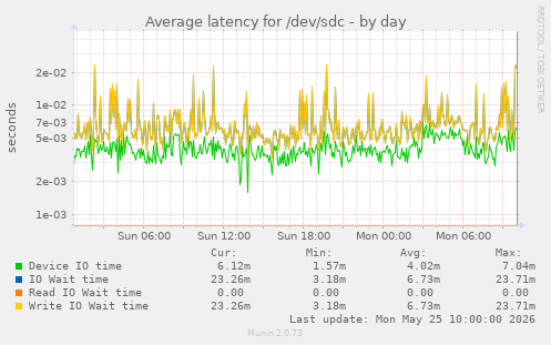 daily graph