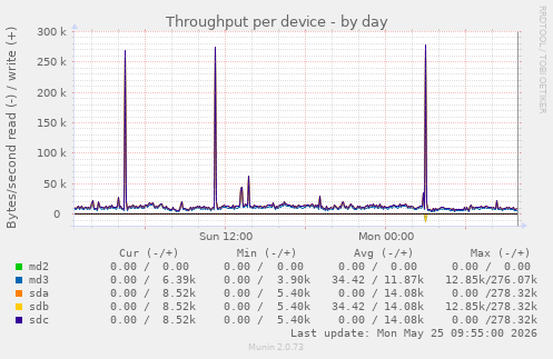 Throughput per device