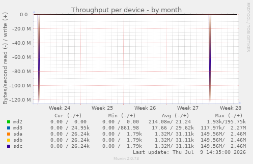 Throughput per device
