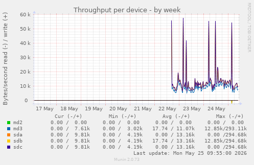 Throughput per device