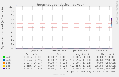 Throughput per device