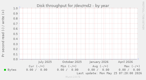 Disk throughput for /dev/md2