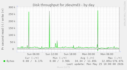 daily graph